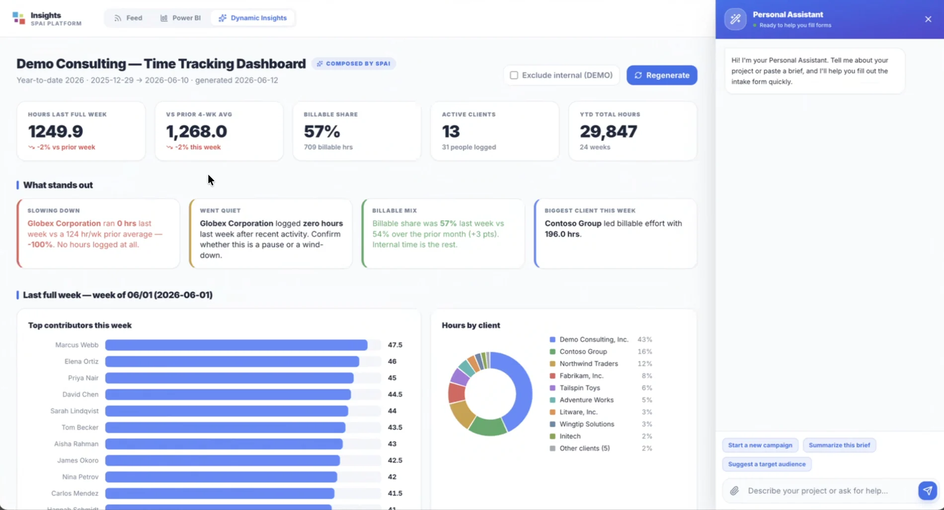 S+Insights Platform screen: a composed time tracking dashboard with headline metrics, a what-stands-out narrative section, charts of top contributors and hours by client, and the assistant panel open on the right