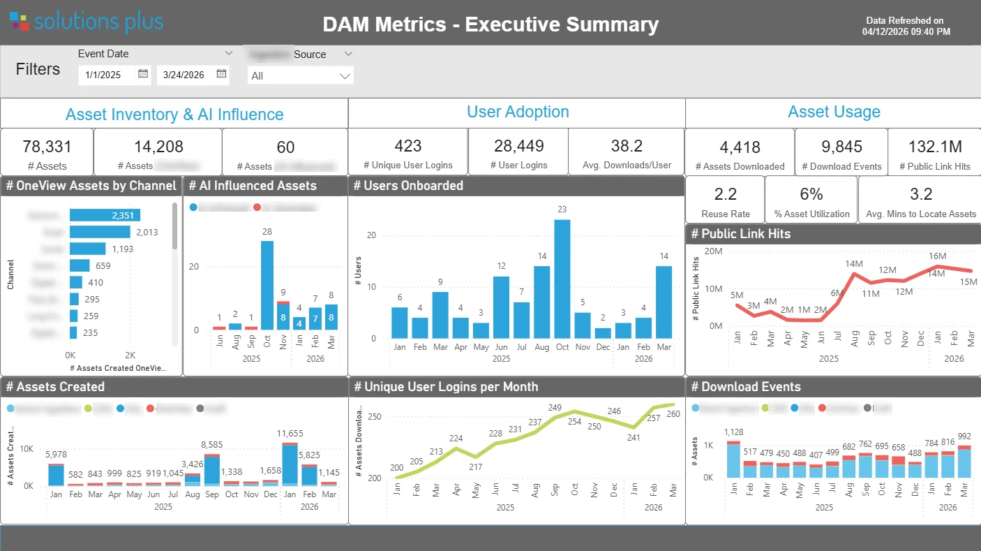 DAM Metrics executive summary dashboard with headline counts for asset inventory and AI influence, user adoption and asset usage, above charts of assets by channel, AI influenced assets, users onboarded, public link hits, assets created, unique monthly logins, and download events